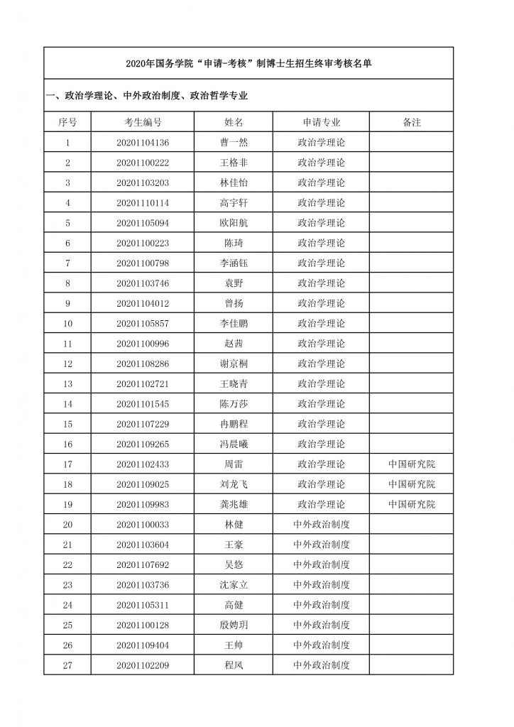 2020年六合彩心水博士生招生终审考核名单-1