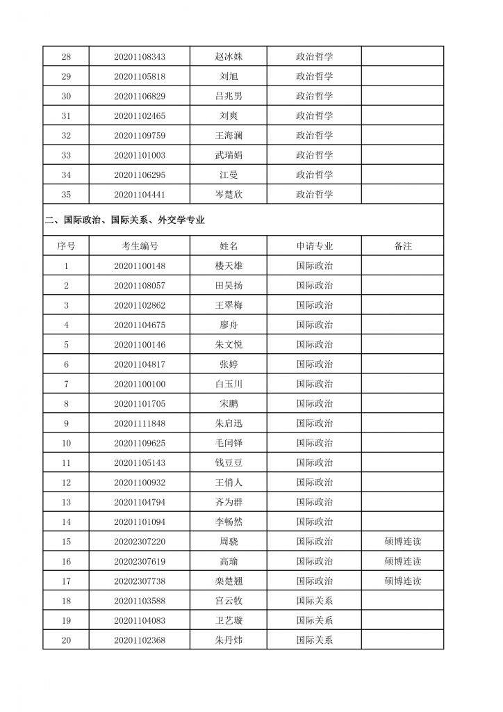 2020年六合彩心水博士生招生终审考核名单-2